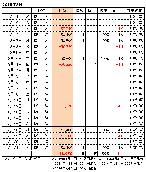FXトレード手法月間収支表2016年3月