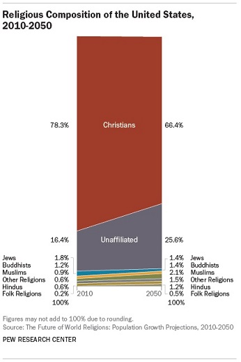 主要な宗教の規模と増加予測 3