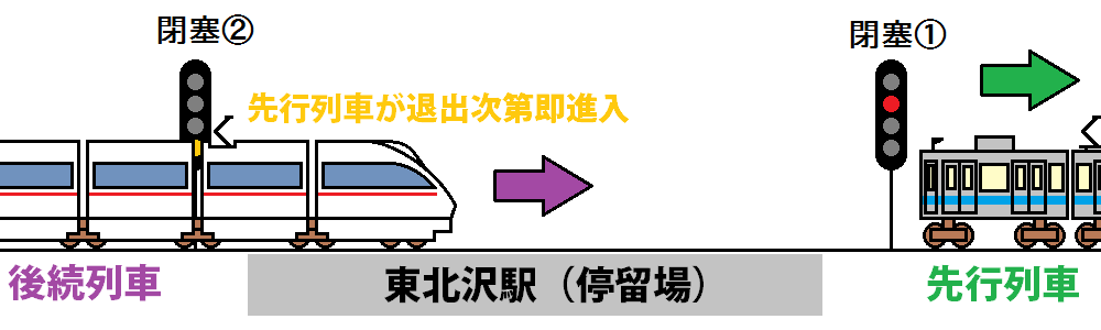 東北沢駅の地下化前後の信号現示比較。地下化後は全て閉塞信号機になったため、先行列車から1閉塞以上開ける必要が無くなった。
