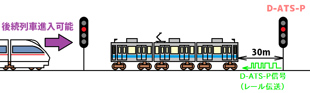 D-ATS-P化後の停止位置変更による効果。停止信号に詰めて停車することにより、最後尾が閉塞境界を跨がなくなり、後続列車が1閉塞手前へ進めるようになる。