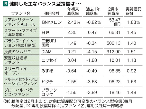 検討したバランス型投信｜日本経済新聞
