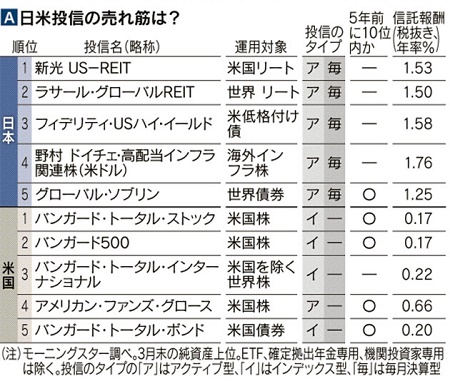日米投信の売れ筋｜日本経済新聞